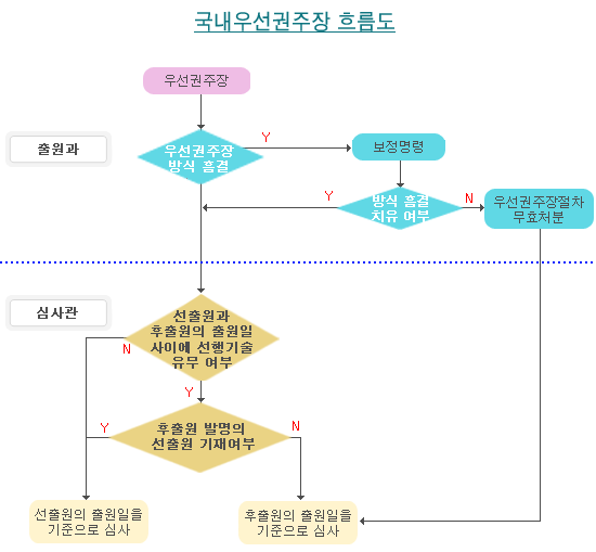 국내우선권주장 흐름도