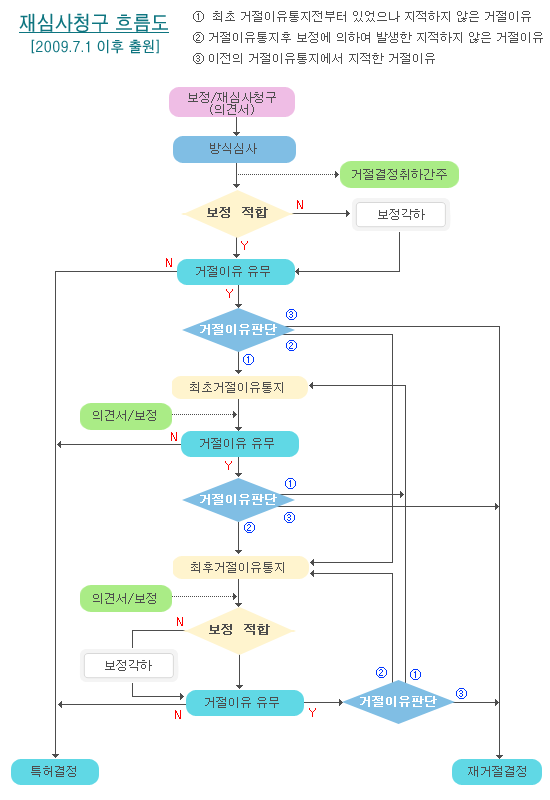 재심사청구 흐름도