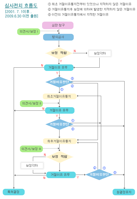 심사천치 흐름도