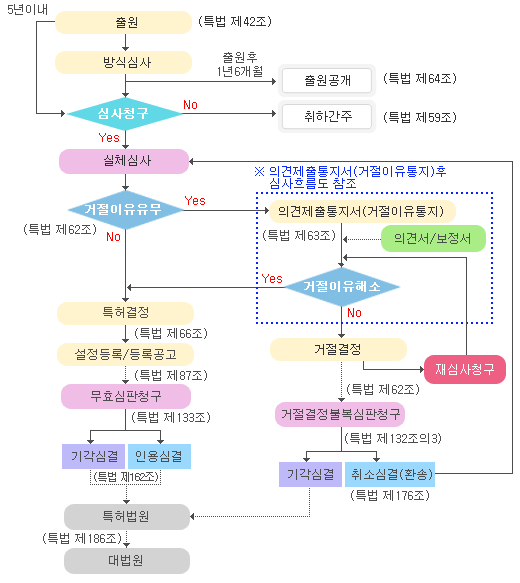 심사흐름도