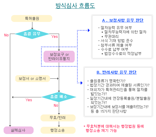 방식심사흐름도