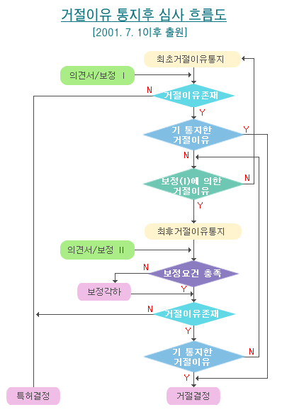 거절이유 통지후 심사 흐름도