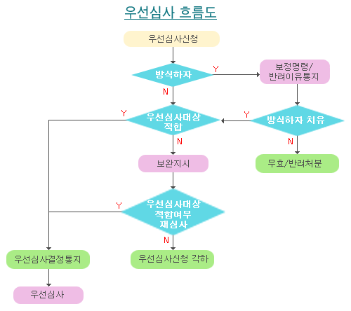 우선심사 흐름도