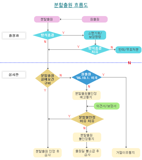 분할출원 흐름도