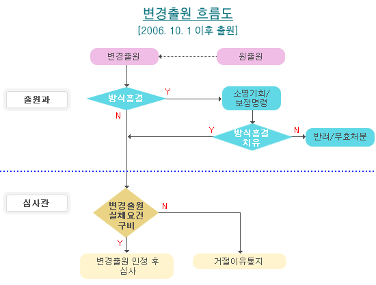 변경출원 흐름도