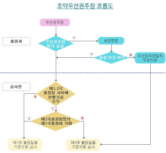 조약우선권주장 흐름도