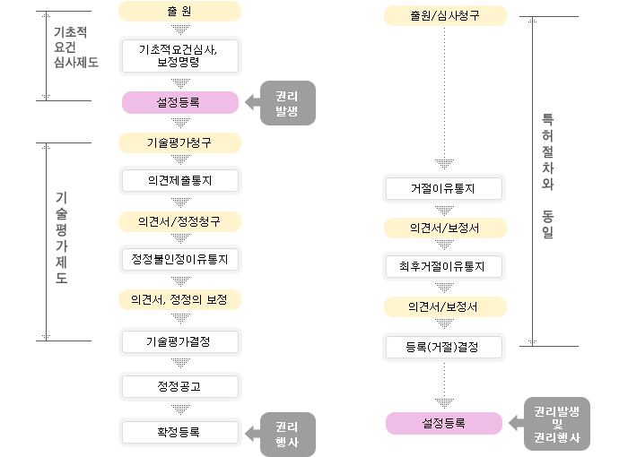 선등록제도, 심사후등록제도 비교