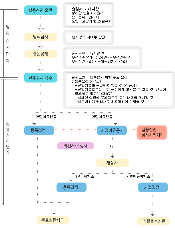 현행 실용신안 흐름도