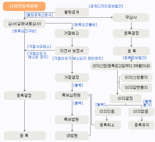 디자인등록출원