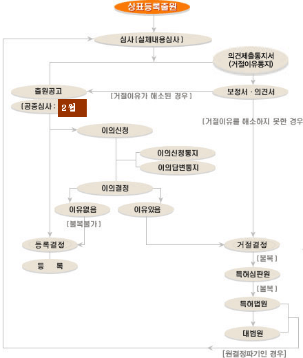 상표심사절차도