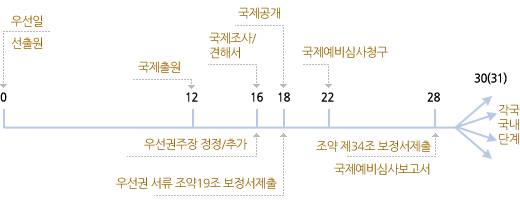 PCT국제출원절차