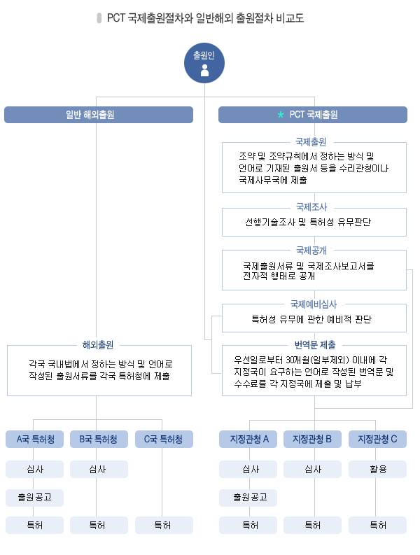 PCT 국제출원절차와 일반해외 출원철차 비교도